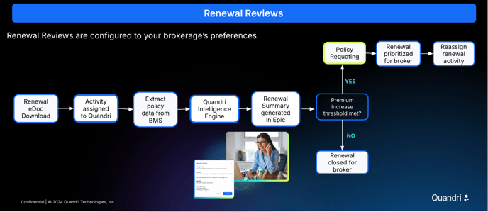 Renewal Reviews Workflow